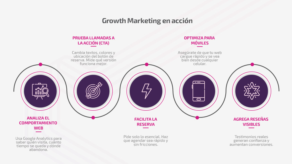 ¿Qué es el Growth Marketing? Como implementar en tu empresa