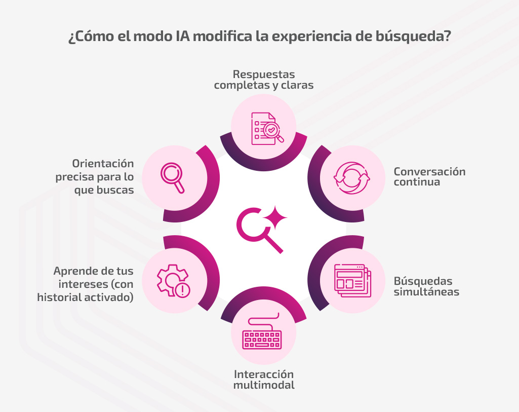 interna-modo-ia-google-2