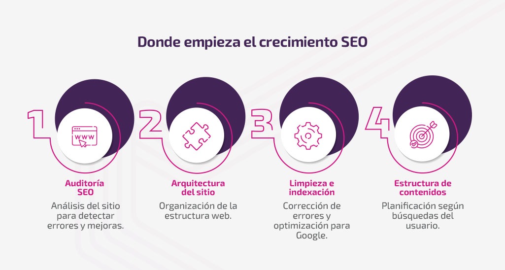 ¿Cuánto tarda el SEO? Qué esperar en 3, 6 y 12 meses en B2B ¿Cuánto tarda el SEO? Qué esperar en 3, 6 y 12 meses en B2B