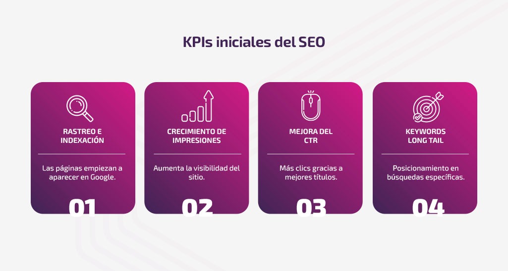 ¿Cuánto tarda el SEO? Qué esperar en 3, 6 y 12 meses en B2B ¿Cuánto tarda el SEO? Qué esperar en 3, 6 y 12 meses en B2B