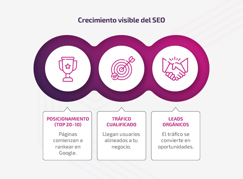 ¿Cuánto tarda el SEO? Qué esperar en 3, 6 y 12 meses en B2B ¿Cuánto tarda el SEO? Qué esperar en 3, 6 y 12 meses en B2B