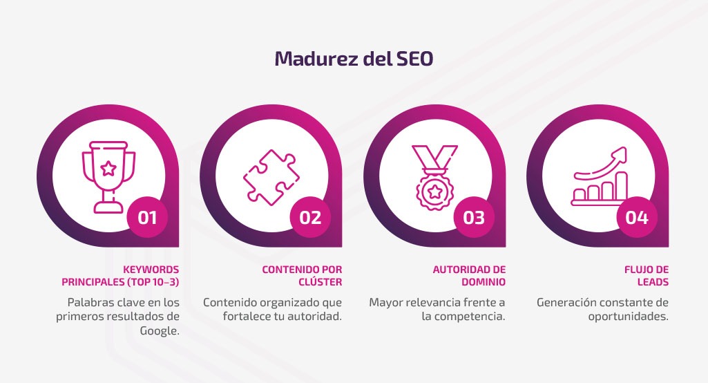 ¿Cuánto tarda el SEO? Qué esperar en 3, 6 y 12 meses en B2B ¿Cuánto tarda el SEO? Qué esperar en 3, 6 y 12 meses en B2B