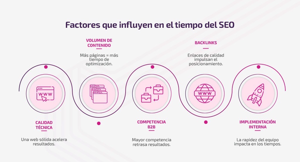 ¿Cuánto tarda el SEO? Qué esperar en 3, 6 y 12 meses en B2B ¿Cuánto tarda el SEO? Qué esperar en 3, 6 y 12 meses en B2B