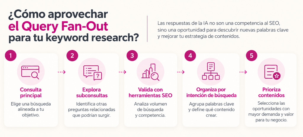 Ejemplos de Query Fan-Out: la nueva base del keyword research como-aprovechar-query-fan-out-en-keyword-reserach