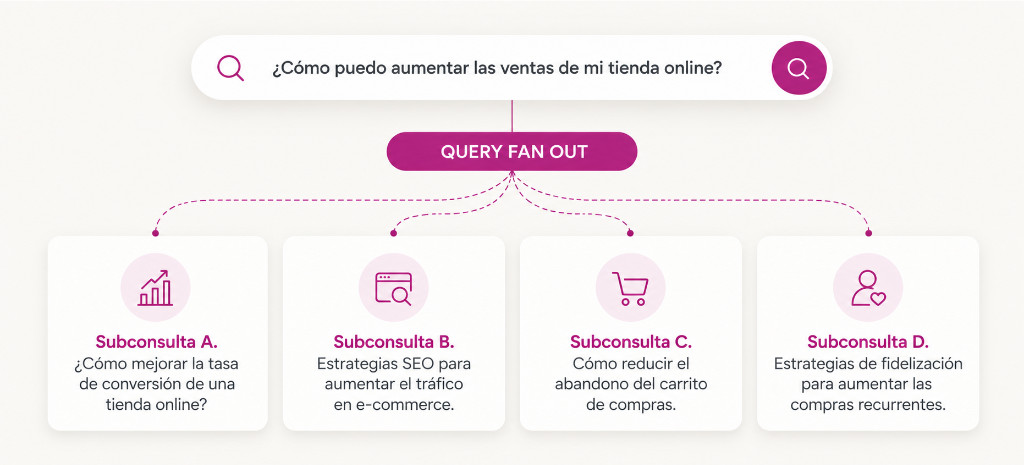 Ejemplos de Query Fan-Out: la nueva base del keyword research ejemplos-query-fan-out